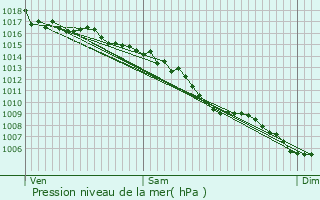 Graphe de la pression atmosphrique prvue pour Grabels