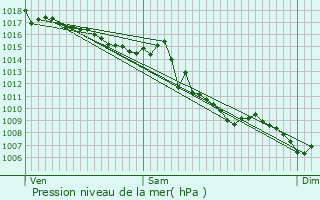 Graphe de la pression atmosphrique prvue pour La Londe-les-Maures