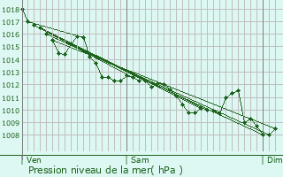 Graphe de la pression atmosphrique prvue pour Berson