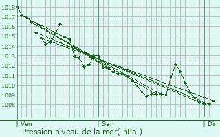 Graphe de la pression atmosphrique prvue pour Gujan-Mestras