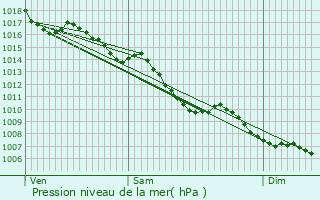 Graphe de la pression atmosphrique prvue pour Viriat