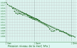 Graphe de la pression atmosphrique prvue pour Blaye-les-Mines