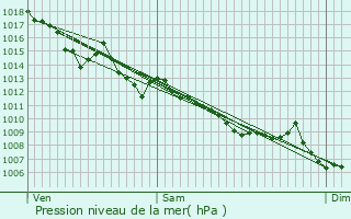 Graphe de la pression atmosphrique prvue pour La Force