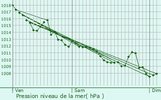 Graphe de la pression atmosphrique prvue pour Saint-Romain-la-Virve