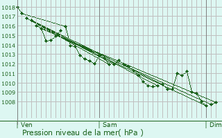 Graphe de la pression atmosphrique prvue pour Saint-Gens-de-Fronsac