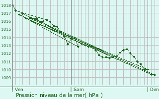 Graphe de la pression atmosphrique prvue pour La Chapelle-aux-Chasses