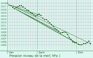 Graphe de la pression atmosphrique prvue pour Pignan