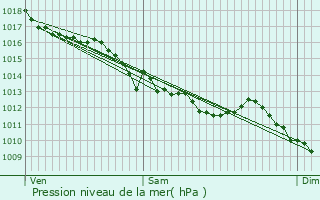 Graphe de la pression atmosphrique prvue pour Trvol