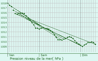 Graphe de la pression atmosphrique prvue pour Vnrand