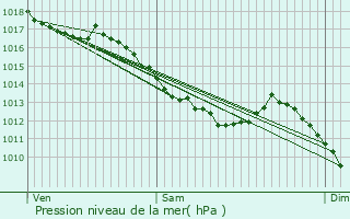 Graphe de la pression atmosphrique prvue pour Authoison