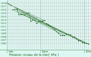 Graphe de la pression atmosphrique prvue pour Vitrac