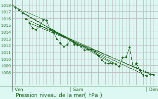 Graphe de la pression atmosphrique prvue pour Sadirac