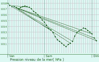 Graphe de la pression atmosphrique prvue pour Neuves-Maisons