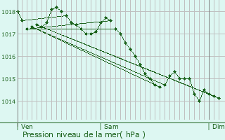 Graphe de la pression atmosphrique prvue pour Braslou