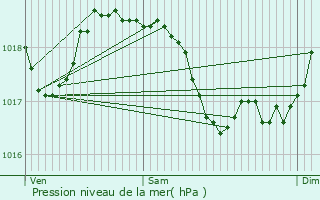 Graphe de la pression atmosphrique prvue pour Saint-Amour