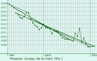 Graphe de la pression atmosphrique prvue pour Saint-Caprais-de-Bordeaux