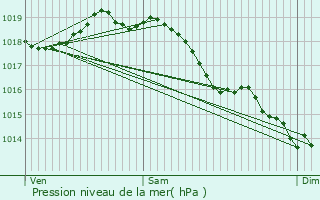 Graphe de la pression atmosphrique prvue pour Ollezy