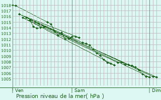 Graphe de la pression atmosphrique prvue pour Fumel