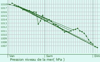 Graphe de la pression atmosphrique prvue pour Menet