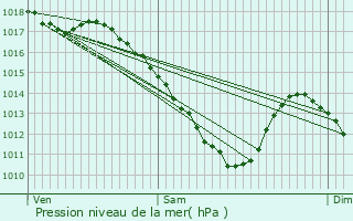 Graphe de la pression atmosphrique prvue pour Adaincourt