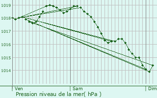 Graphe de la pression atmosphrique prvue pour Aizy-Jouy