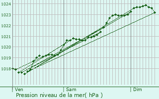 Graphe de la pression atmosphrique prvue pour Ambars-et-Lagrave