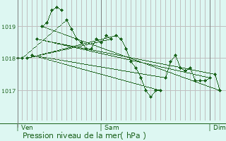 Graphe de la pression atmosphrique prvue pour Roche-Charles-la-Mayrand