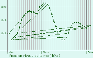 Graphe de la pression atmosphrique prvue pour Besnate