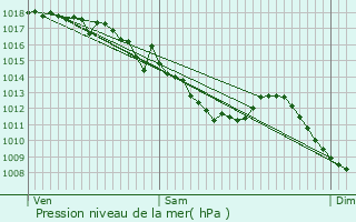 Graphe de la pression atmosphrique prvue pour Chazelles