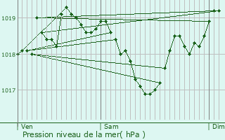 Graphe de la pression atmosphrique prvue pour Saint-Martin-d