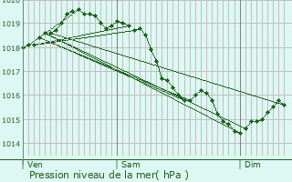 Graphe de la pression atmosphrique prvue pour Fourges