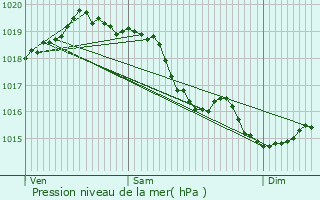 Graphe de la pression atmosphrique prvue pour Saint-Germain-la-Poterie