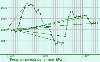 Graphe de la pression atmosphrique prvue pour Mlagues