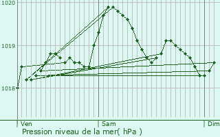 Graphe de la pression atmosphrique prvue pour Bendjun