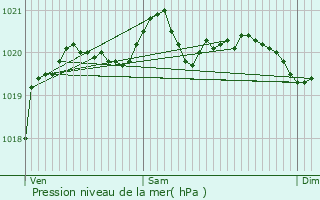 Graphe de la pression atmosphrique prvue pour Pierlas