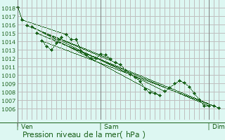 Graphe de la pression atmosphrique prvue pour Eauze