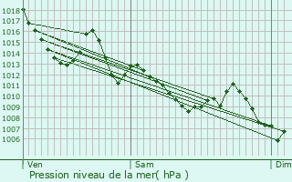 Graphe de la pression atmosphrique prvue pour Odos