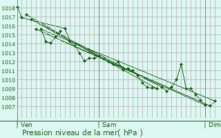 Graphe de la pression atmosphrique prvue pour Guillac