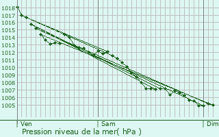 Graphe de la pression atmosphrique prvue pour Lizac