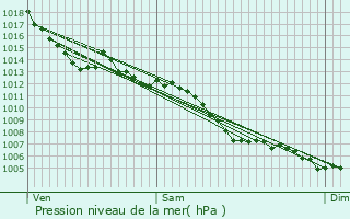 Graphe de la pression atmosphrique prvue pour Moissac