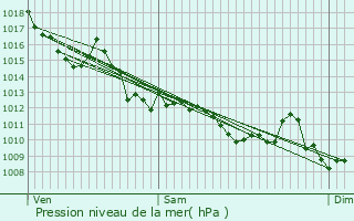 Graphe de la pression atmosphrique prvue pour Carcans