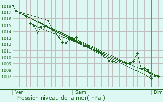 Graphe de la pression atmosphrique prvue pour Beaupouyet