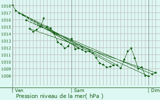 Graphe de la pression atmosphrique prvue pour Lanton