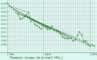 Graphe de la pression atmosphrique prvue pour La Rivire