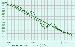 Graphe de la pression atmosphrique prvue pour Mornant