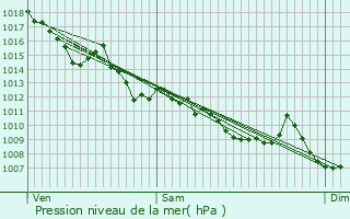 Graphe de la pression atmosphrique prvue pour Doulezon