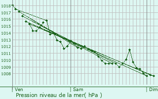 Graphe de la pression atmosphrique prvue pour Saint-Sulpice-et-Cameyrac