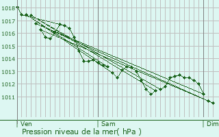 Graphe de la pression atmosphrique prvue pour Doix