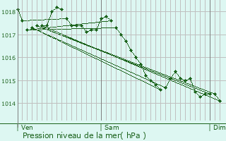 Graphe de la pression atmosphrique prvue pour Marc-sur-Esves