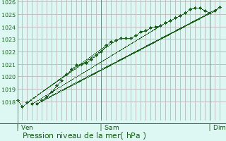 Graphe de la pression atmosphrique prvue pour Toutainville